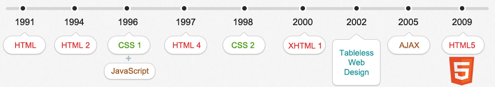 HTML5 Timeline