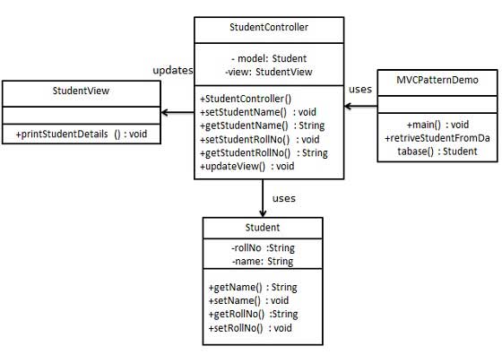 MVC UML