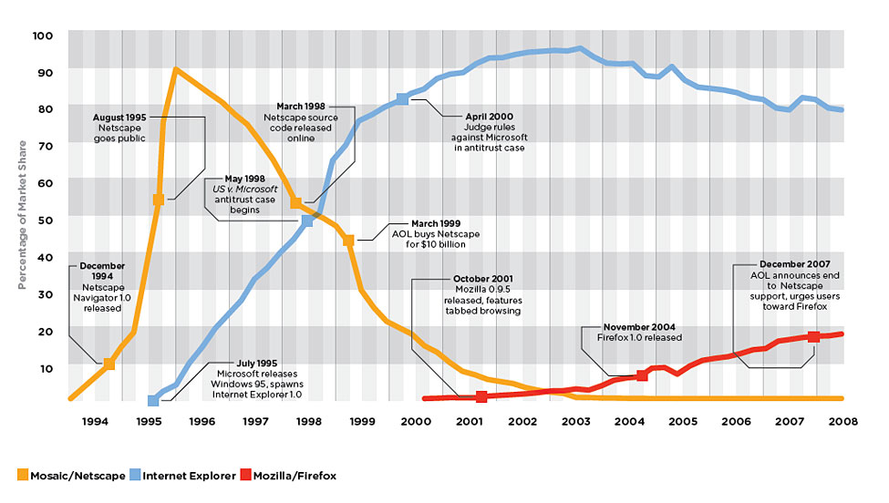 Browser Wars