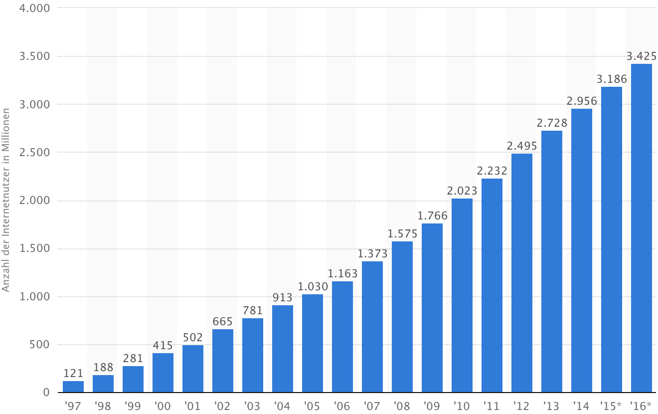 Anzahl der Internetnutzer